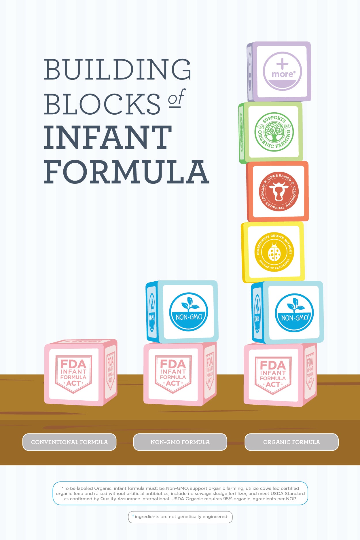 What is Non-GMO Infant Formula?