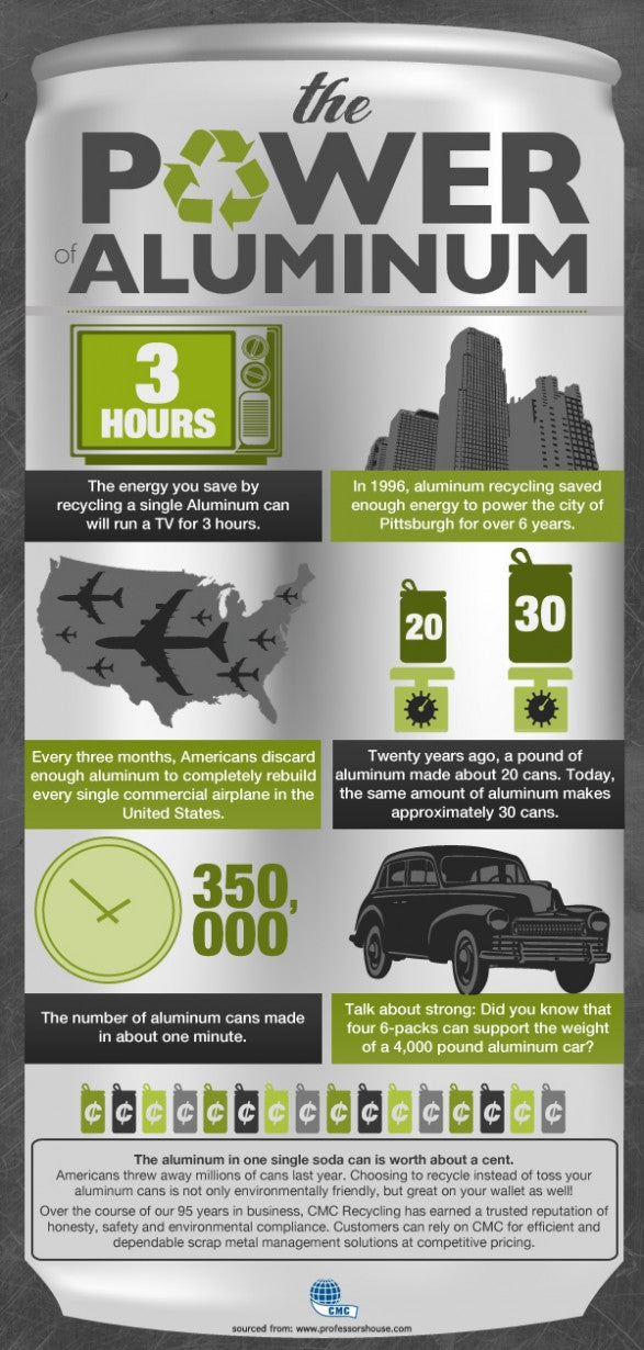 Interesting Facts About Aluminum