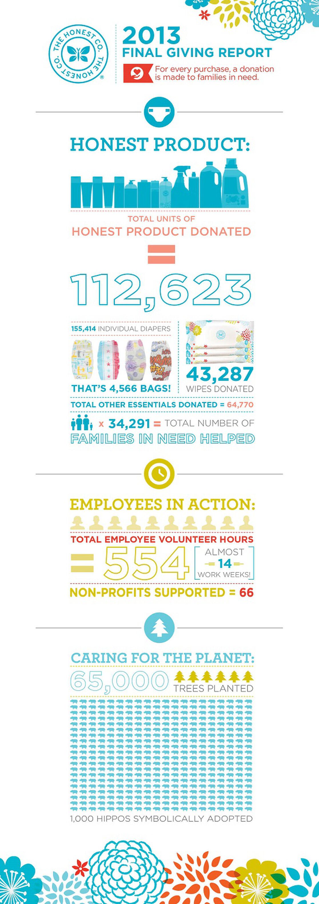 Honest's 2013 Giving Report