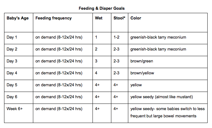 Breastfed Baby Chart